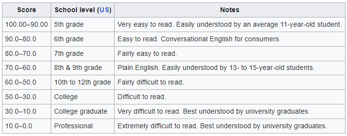 Flesch–Kincaid Score Description Table